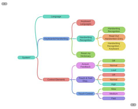 System A A Coggle Diagram