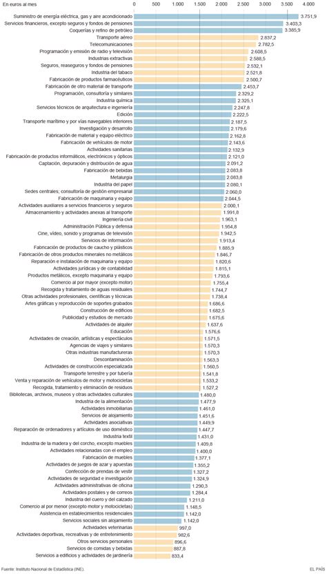 Trabajos Mejor Pagados Los Sueldos En España Por Sectores