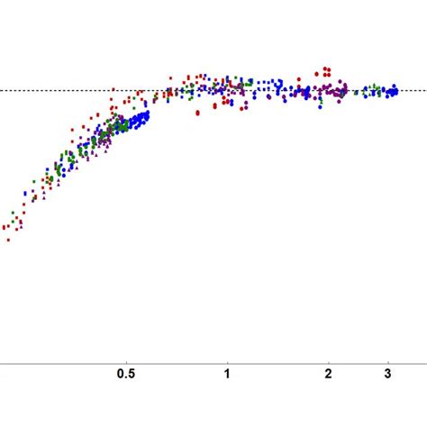 Double Logarithmic Plot Of The Variance Of Chern Numbers Of The Bands