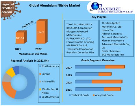 Global Aluminium Nitride Market Forecast And Analysis 2020 2027