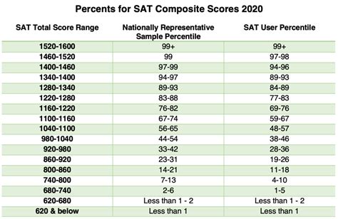 Act Sat Conversion Chart