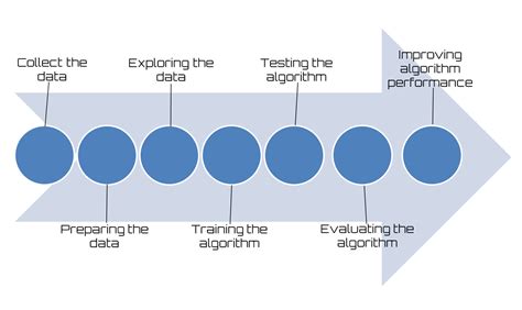 How To Build Machine Learning Models Step By Step MATLAB For Machine