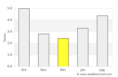 Richmond Hill Weather in December 2024 | Canada Averages | Weather-2-Visit