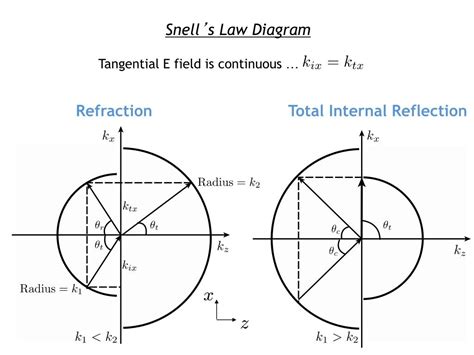 Ppt Fresnel Equations And Em Power Flow Powerpoint Presentation Free