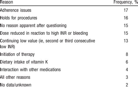 Relative Frequencies Of 10 Reasons Given By Clinicians For Inr