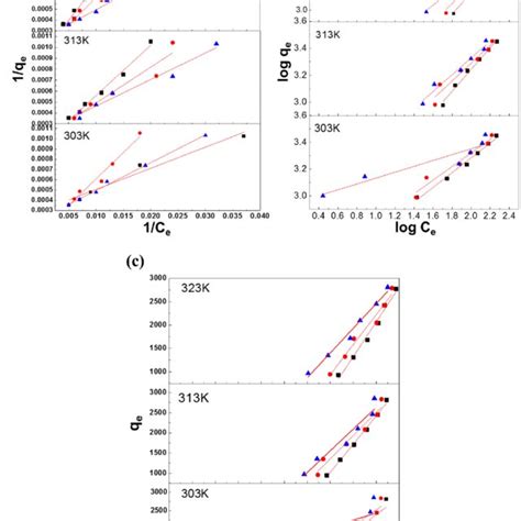 Isothermal Adsorption Models For The Three Types Of Adsorbents