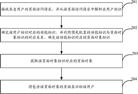 一种页面对象的显示方法和装置与流程 3