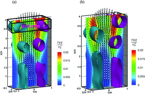 Vorticity 3D Iso Contours And TKE Field A Re 5294 And B Re