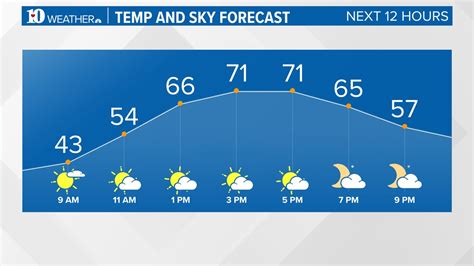 Wbir Weather Wbirweather Twitter