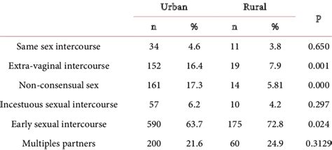 Sexual Practices Of Adolescents And Place Of Residence Download Scientific Diagram