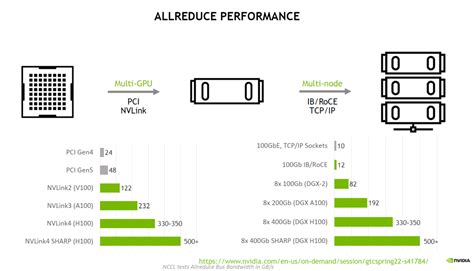 What is NVIDIA NVLink | FiberMall