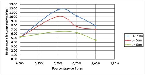 Variation de la résistance à la compression des BTC en fonction de la