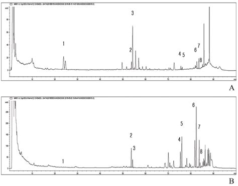 High Performance Liquid Ultraviolet Chromatograms Of Ginseng Root