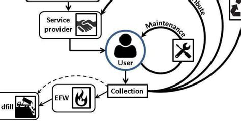 Material Flows In A Circular Economy For Personal Computers Adapted