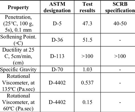 Properties of Asphalt Cement | Download Table