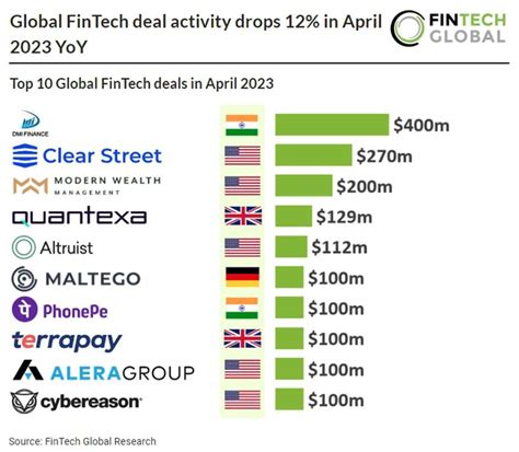 Global Fintech Deal Activity Drops In April Yoy Fintech Global
