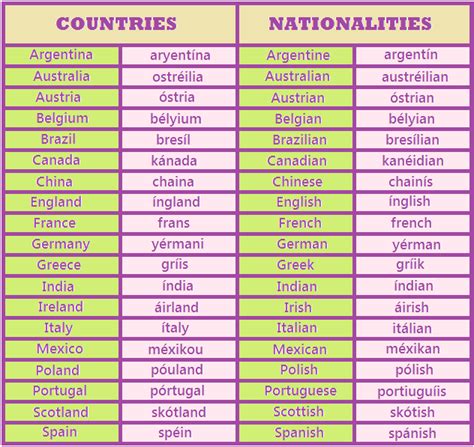 Aprende inglés Where are you from