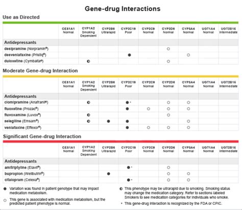 Understanding The Gene Drug Interaction Chart Genesight