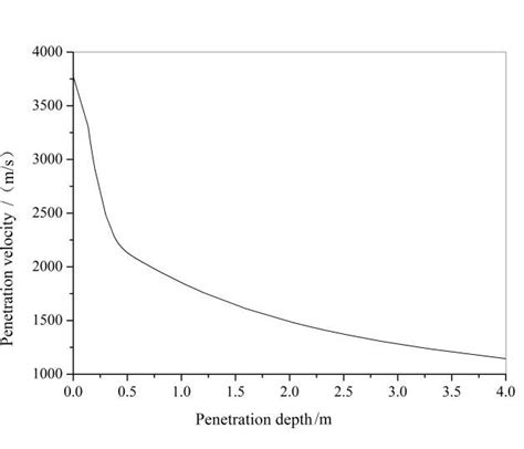 Variation Law Of Penetration Velocity With Penetration Depth Download