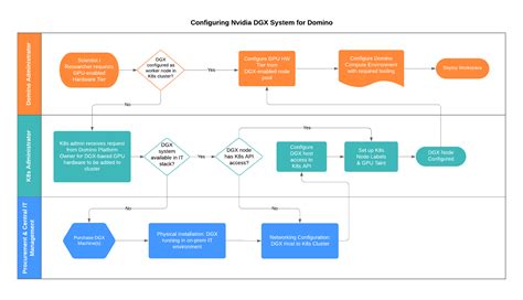 Dgx And Domino Integration Flow Diagram