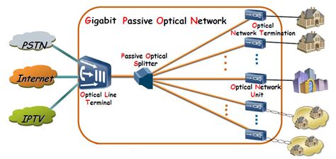 What Is Gpon Technology