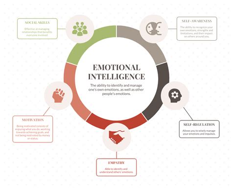 Editable Emotional Intelligence Mind Map Template Venngage