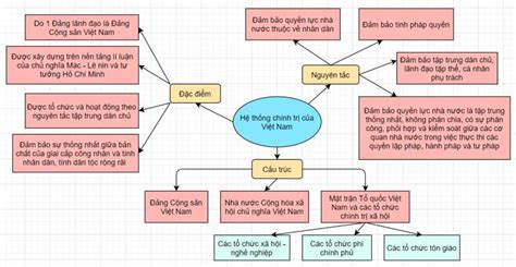 Mẹo tạo sơ đồ tư duy em hãy nêu cách tạo sơ đồ tư duy Đơn giản và hiệu quả