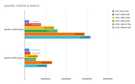 Benchmark between x86 and ARM cloud servers