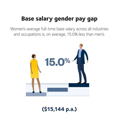 Australias Gender Equality Scorecard Wgea