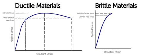 What Are Brittle Materials Fictiv