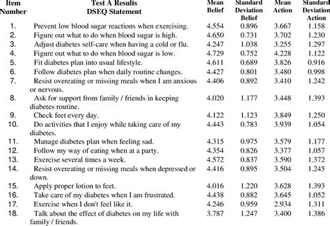 Diabetes Self Efficacy Questionnaire Dseq Outcome Measurement For Diabetes Education