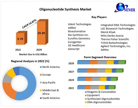 Oligonucleotide Synthesis Market Global Analysis And Forecast