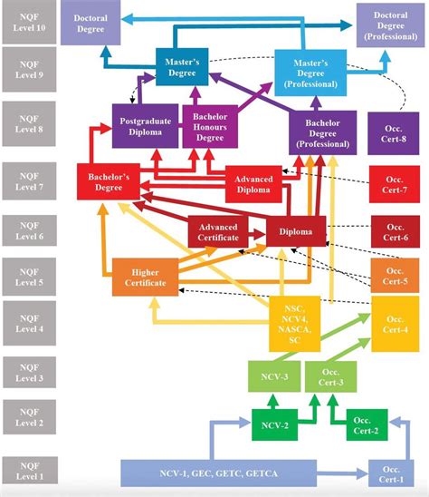 Learning Pathway Articulation Possibilities In The South African Nqf