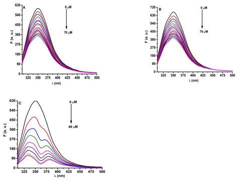 Fluorescence Emission Spectra Of Bsa Lt4 In The Absence And Presence Of