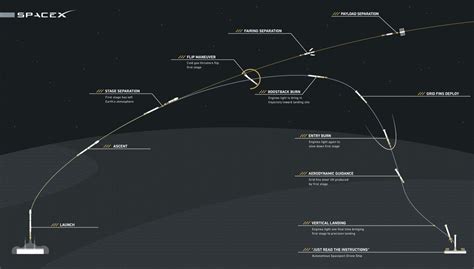 Falcon 9's next 1st stage landing attempt : r/space