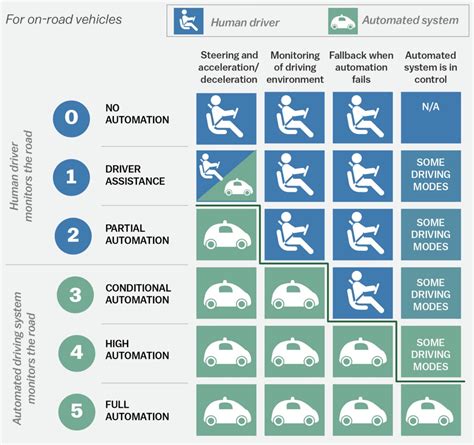 The Rise Of Autonomous Vehicles Pros Cons Of Self Driving Cars Study