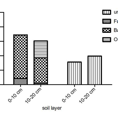 Composition Of Trophic Groups Of Soil Nematode Communities In Different