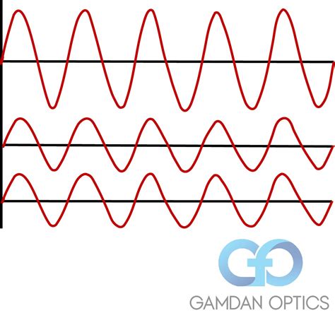 Interferometry Phase Contrast Interference Patterns Accuracy Of