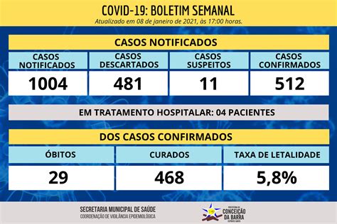 Pmcb Covid Barra Soma Casos Confirmados E Bitos