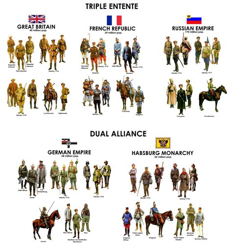 Uniforms Of Ww1 Triple Entente And Dual Alliance Rhistoryillustrations