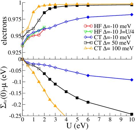 A E G Orbital Occupation As A Function Of U The A G Orbital