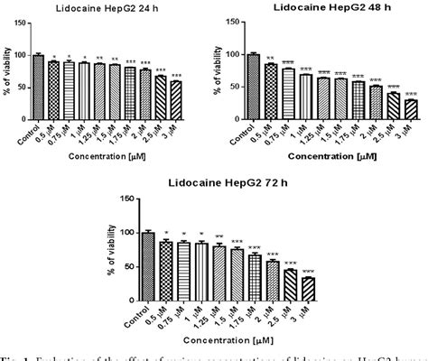 Figure 1 From Antiproliferative And Apoptotic Effects Of Lidocaine On