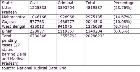 Up Tops The List Of Pending Cases In Courts Across India India News