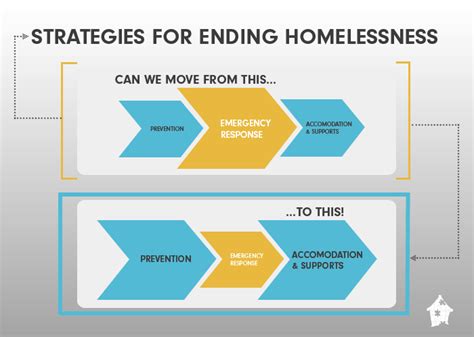 Ask The Hub Ways To End Homelessness Homelesshub Ca Blog