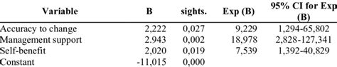 Multiple Logistics Regression Test Results Download Scientific Diagram