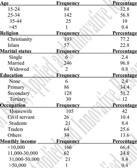 Socio Demographic Characteristics Of The Pregnant Women Download