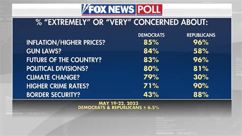 Fox News Poll 9 In 10 Voters Worried About Inflation Americas Future