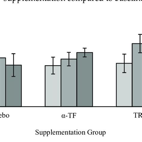 Effect Of Tocopherol Tf And Tocotrienol Rich Fraction Trf