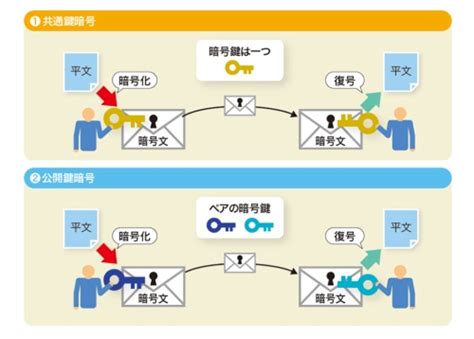 共通鍵と公開鍵、異なる暗号方式の特徴を押さえる 図解 暗号の用語と仕組み：日経クロステック Active