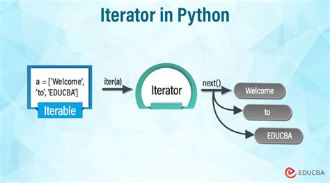 Iterator In Python Tools Functions And How To Create